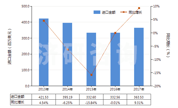 2013-2017年中國其他人造蠟及調(diào)制蠟(HS34049000)進口總額及增速統(tǒng)計